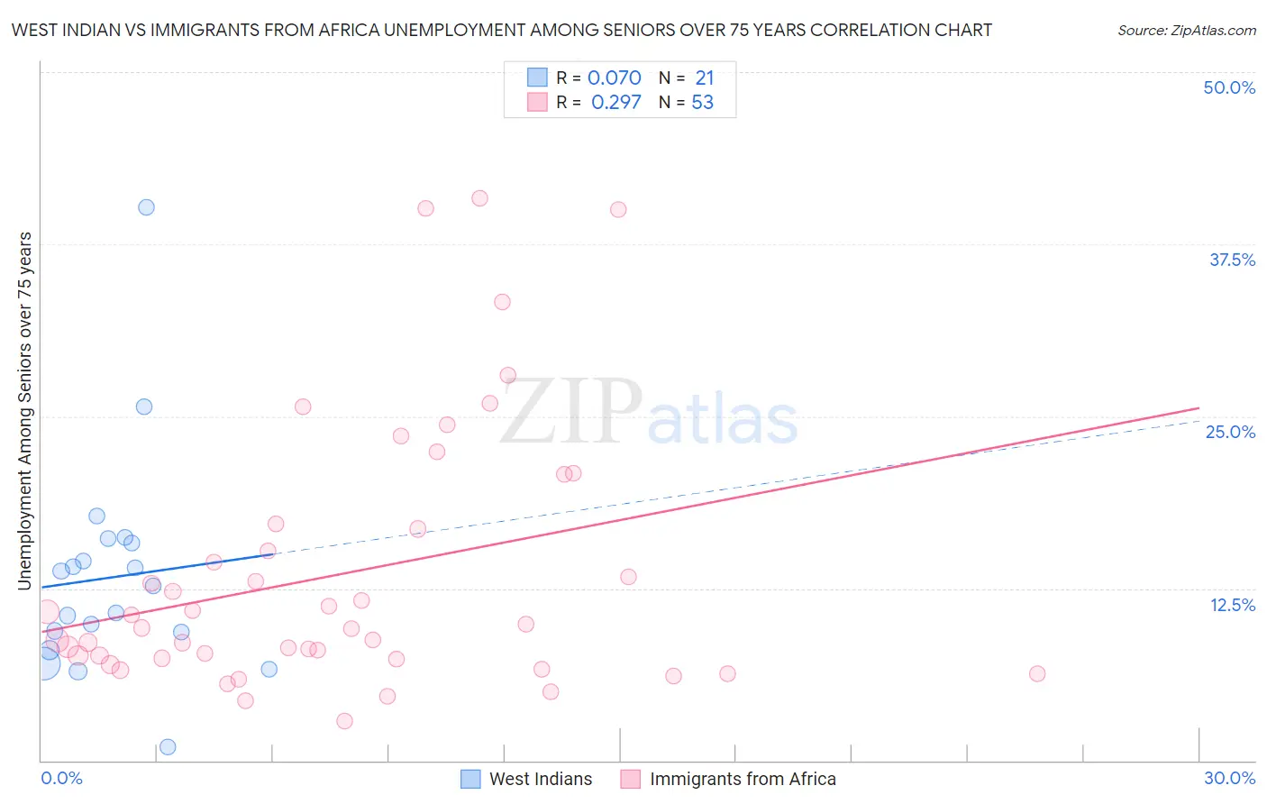 West Indian vs Immigrants from Africa Unemployment Among Seniors over 75 years