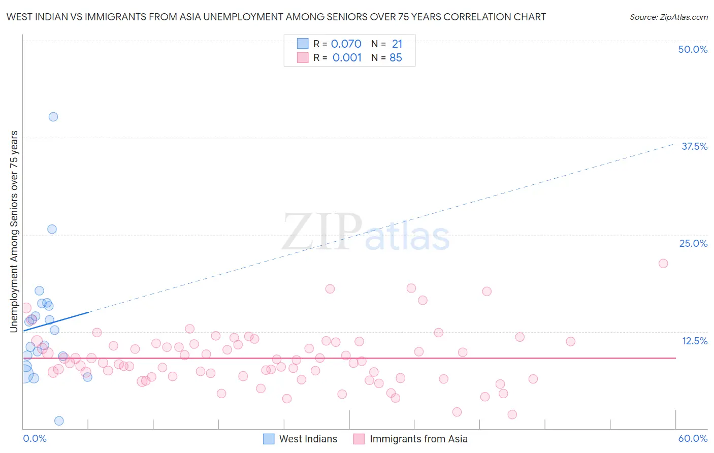 West Indian vs Immigrants from Asia Unemployment Among Seniors over 75 years