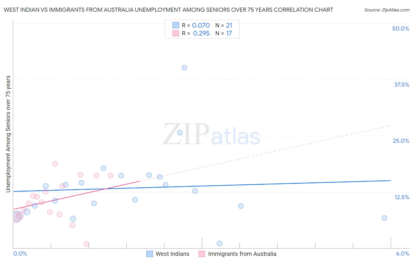 West Indian vs Immigrants from Australia Unemployment Among Seniors over 75 years