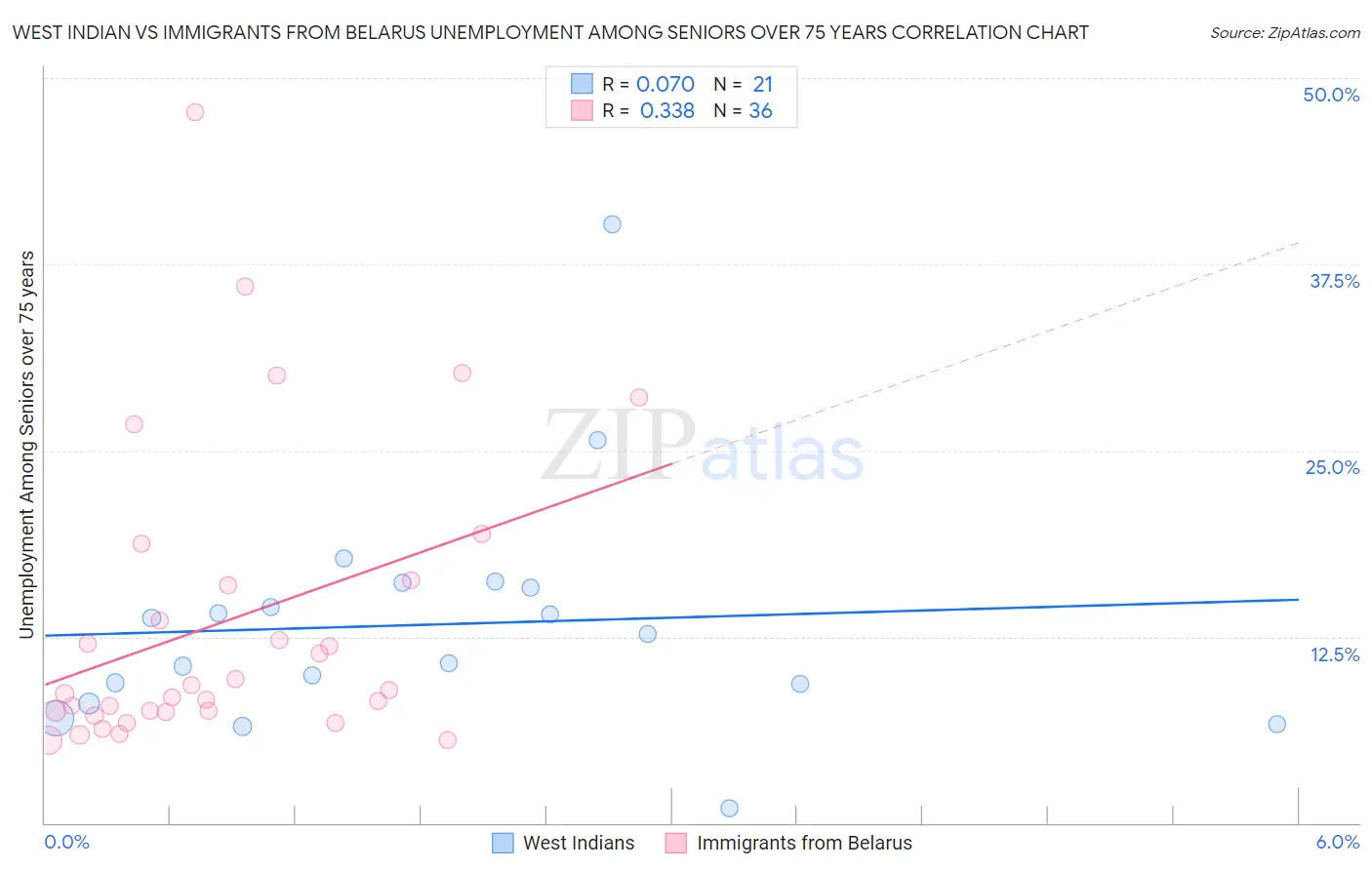 West Indian vs Immigrants from Belarus Unemployment Among Seniors over 75 years