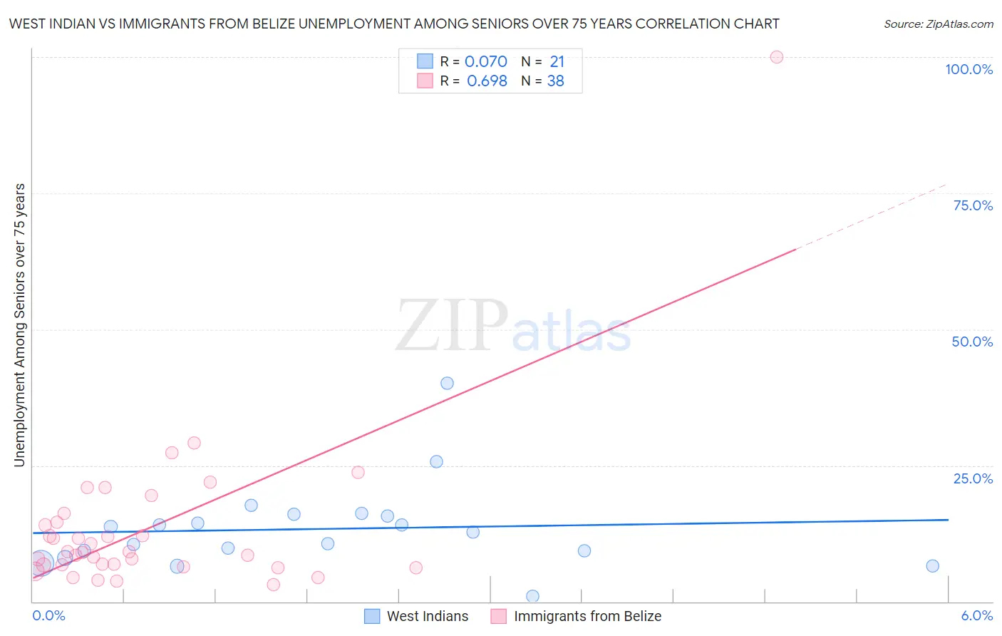West Indian vs Immigrants from Belize Unemployment Among Seniors over 75 years