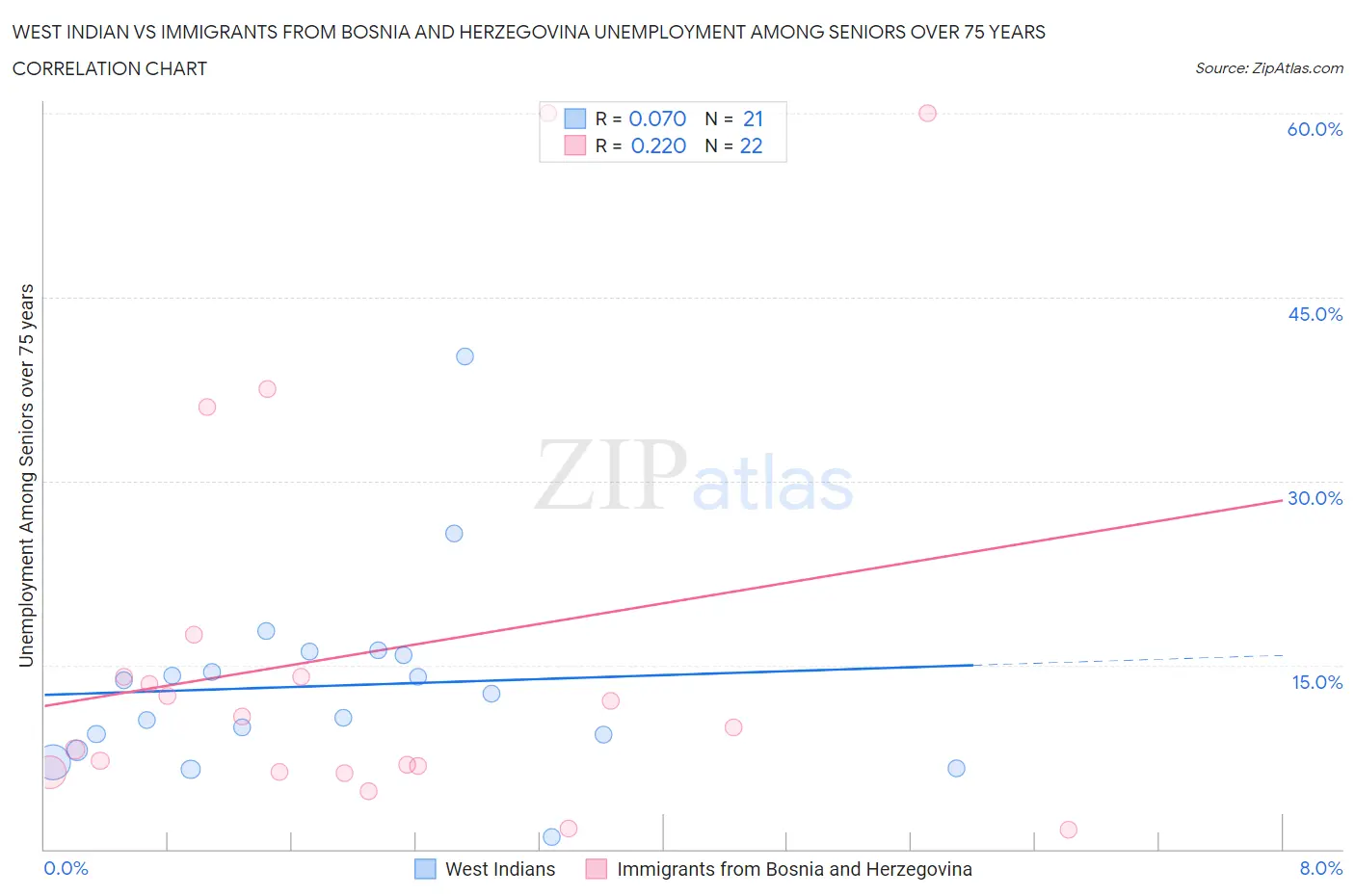 West Indian vs Immigrants from Bosnia and Herzegovina Unemployment Among Seniors over 75 years