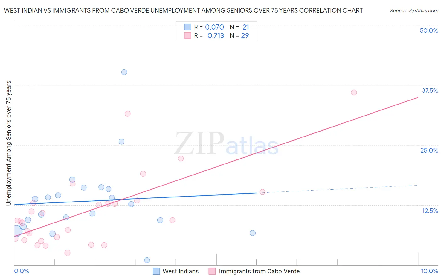 West Indian vs Immigrants from Cabo Verde Unemployment Among Seniors over 75 years