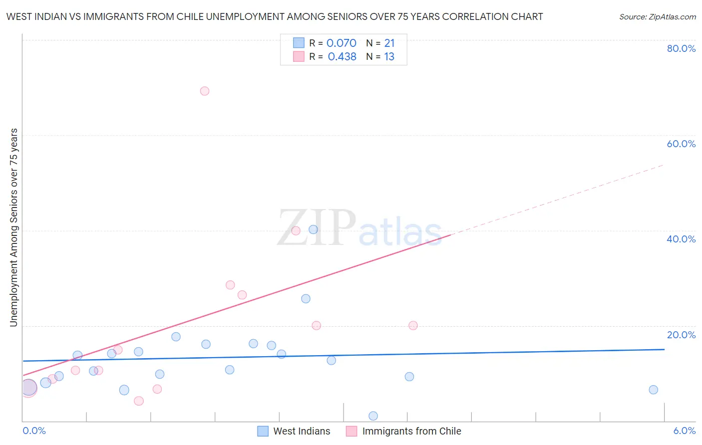 West Indian vs Immigrants from Chile Unemployment Among Seniors over 75 years