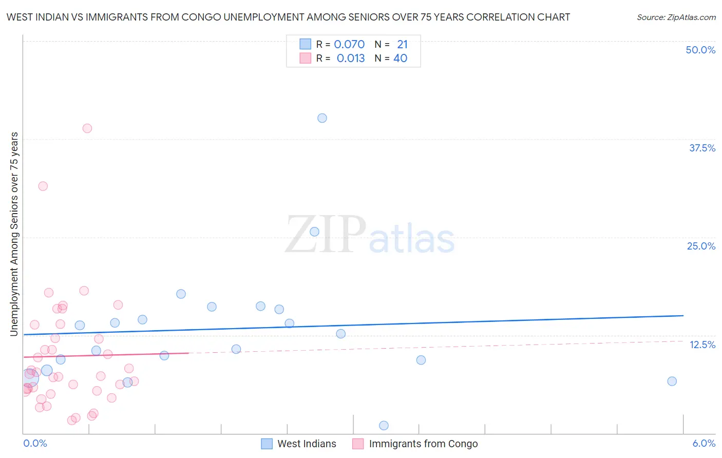 West Indian vs Immigrants from Congo Unemployment Among Seniors over 75 years
