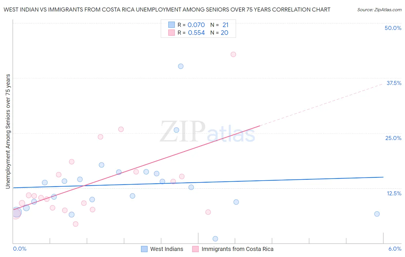 West Indian vs Immigrants from Costa Rica Unemployment Among Seniors over 75 years