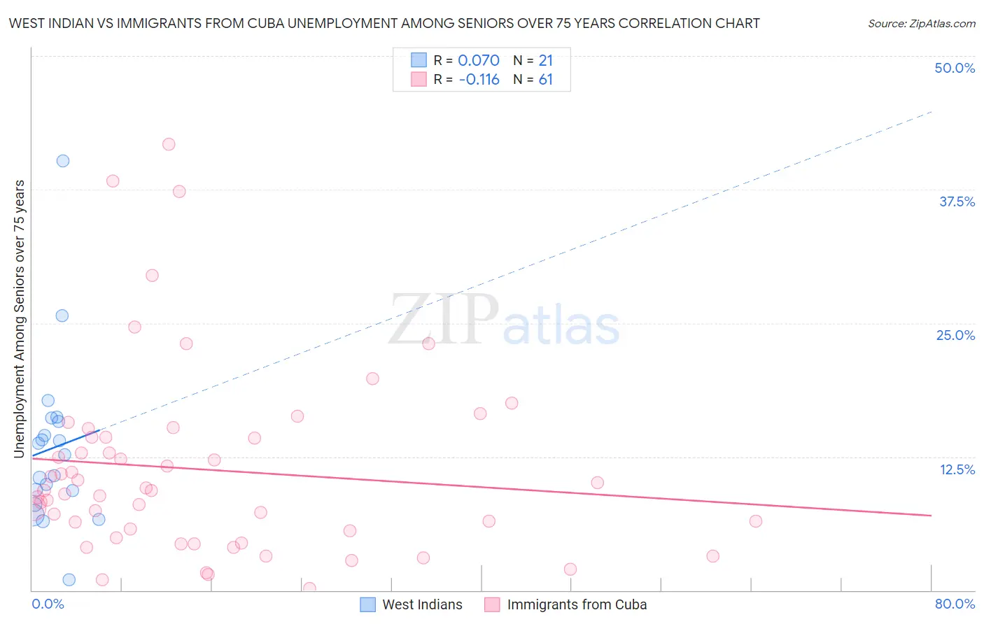 West Indian vs Immigrants from Cuba Unemployment Among Seniors over 75 years