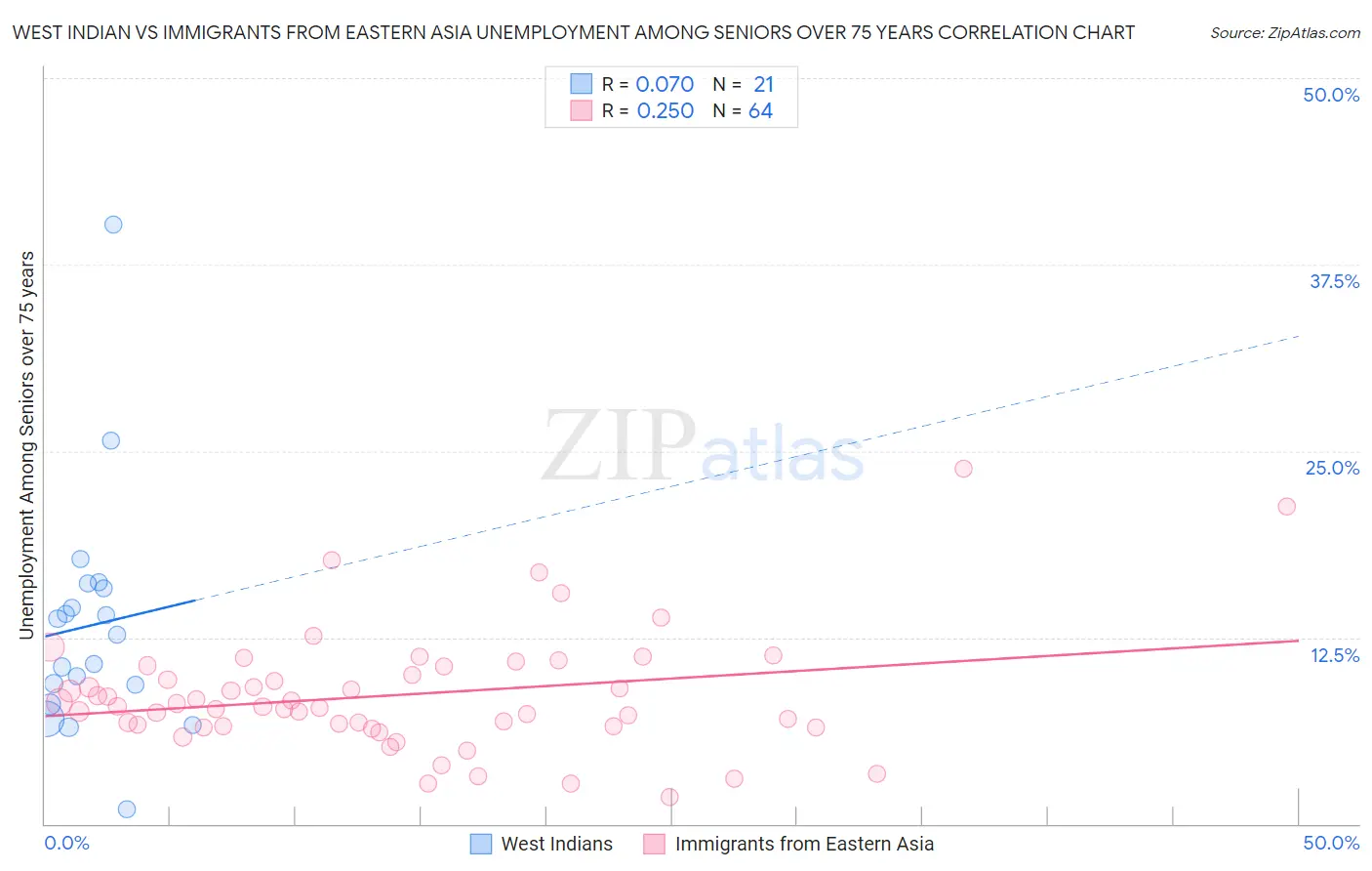 West Indian vs Immigrants from Eastern Asia Unemployment Among Seniors over 75 years