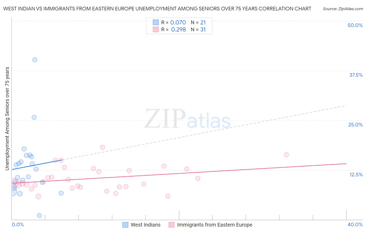 West Indian vs Immigrants from Eastern Europe Unemployment Among Seniors over 75 years