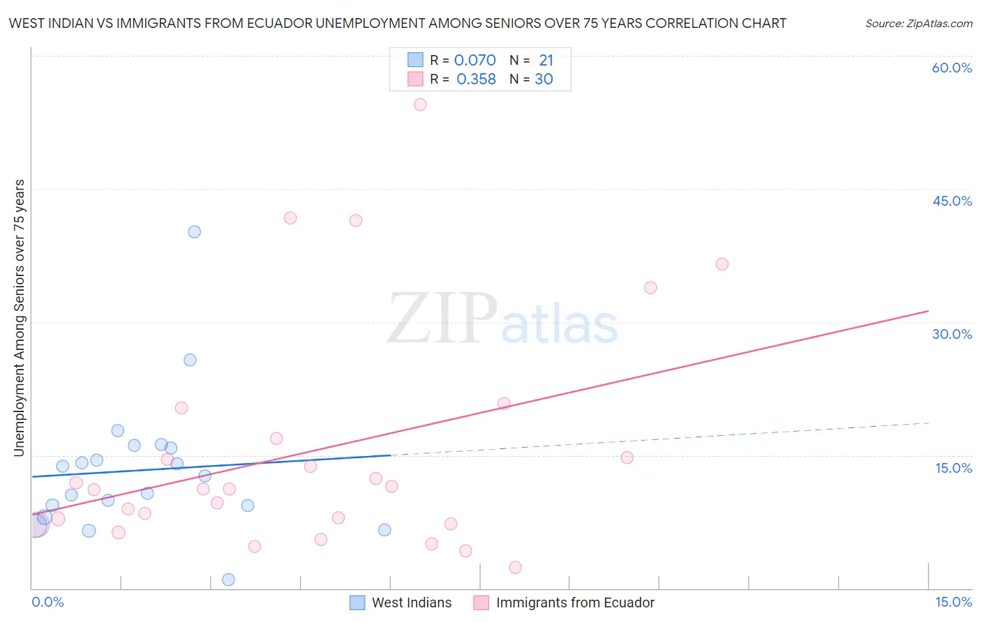 West Indian vs Immigrants from Ecuador Unemployment Among Seniors over 75 years