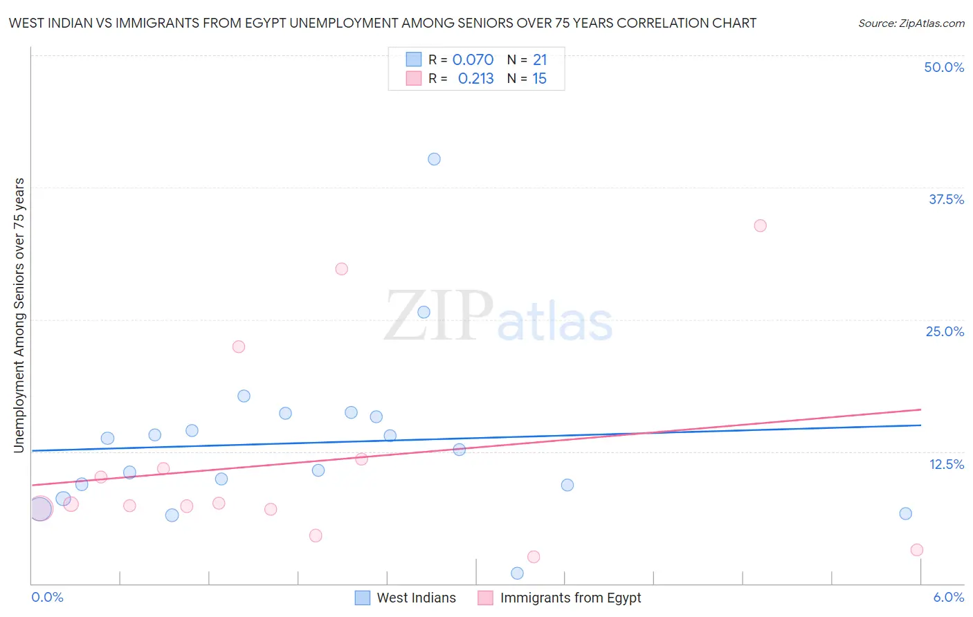 West Indian vs Immigrants from Egypt Unemployment Among Seniors over 75 years