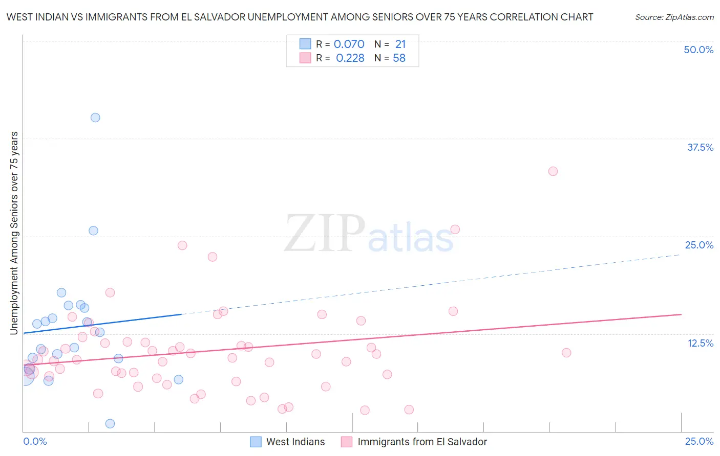West Indian vs Immigrants from El Salvador Unemployment Among Seniors over 75 years