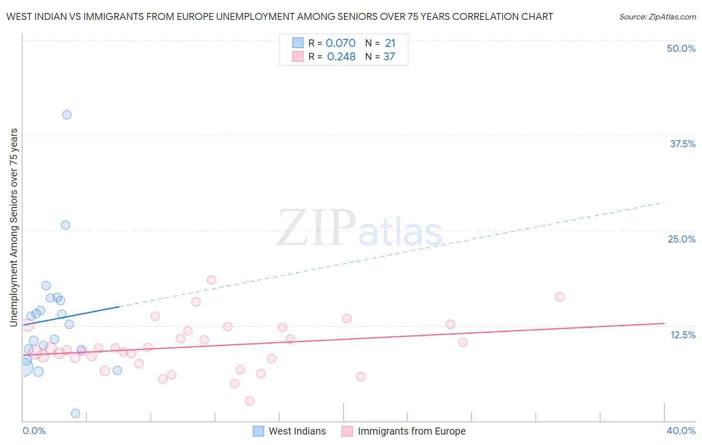 West Indian vs Immigrants from Europe Unemployment Among Seniors over 75 years