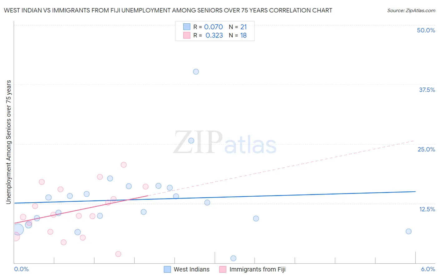 West Indian vs Immigrants from Fiji Unemployment Among Seniors over 75 years