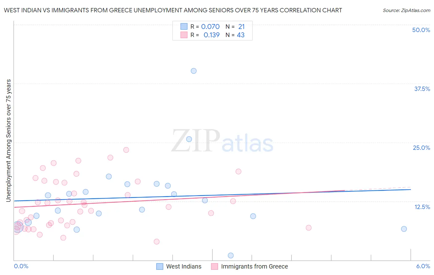 West Indian vs Immigrants from Greece Unemployment Among Seniors over 75 years