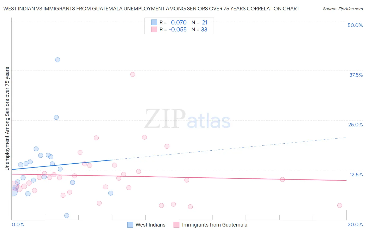 West Indian vs Immigrants from Guatemala Unemployment Among Seniors over 75 years
