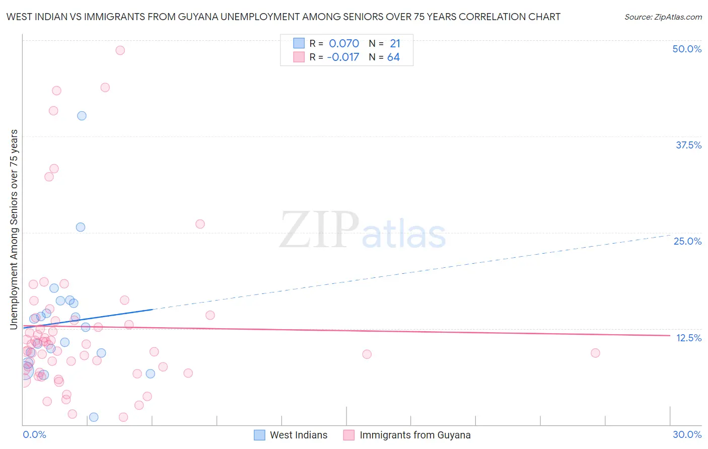 West Indian vs Immigrants from Guyana Unemployment Among Seniors over 75 years
