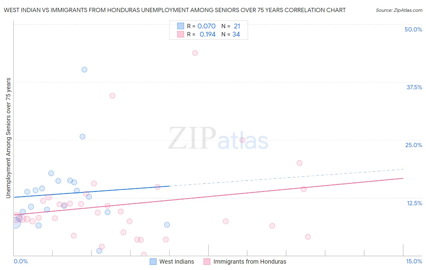 West Indian vs Immigrants from Honduras Unemployment Among Seniors over 75 years
