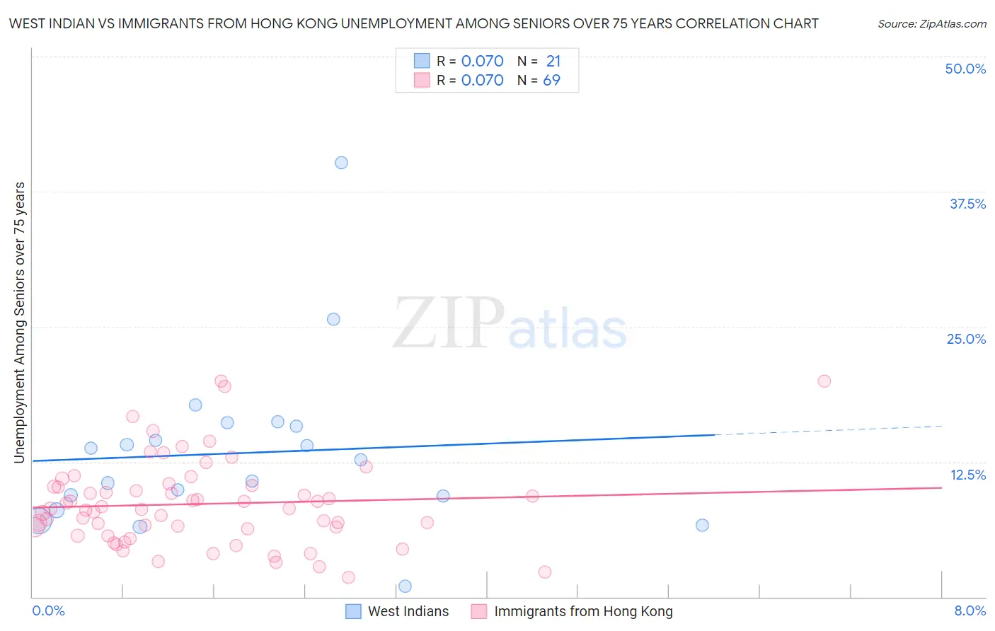 West Indian vs Immigrants from Hong Kong Unemployment Among Seniors over 75 years