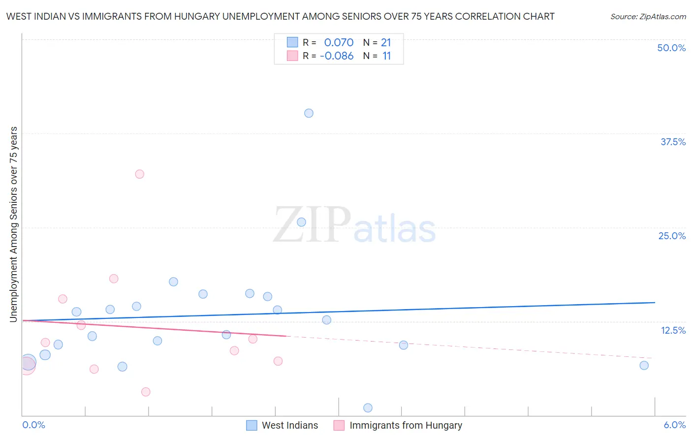 West Indian vs Immigrants from Hungary Unemployment Among Seniors over 75 years
