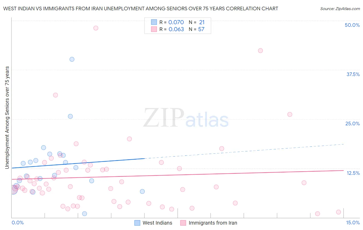 West Indian vs Immigrants from Iran Unemployment Among Seniors over 75 years