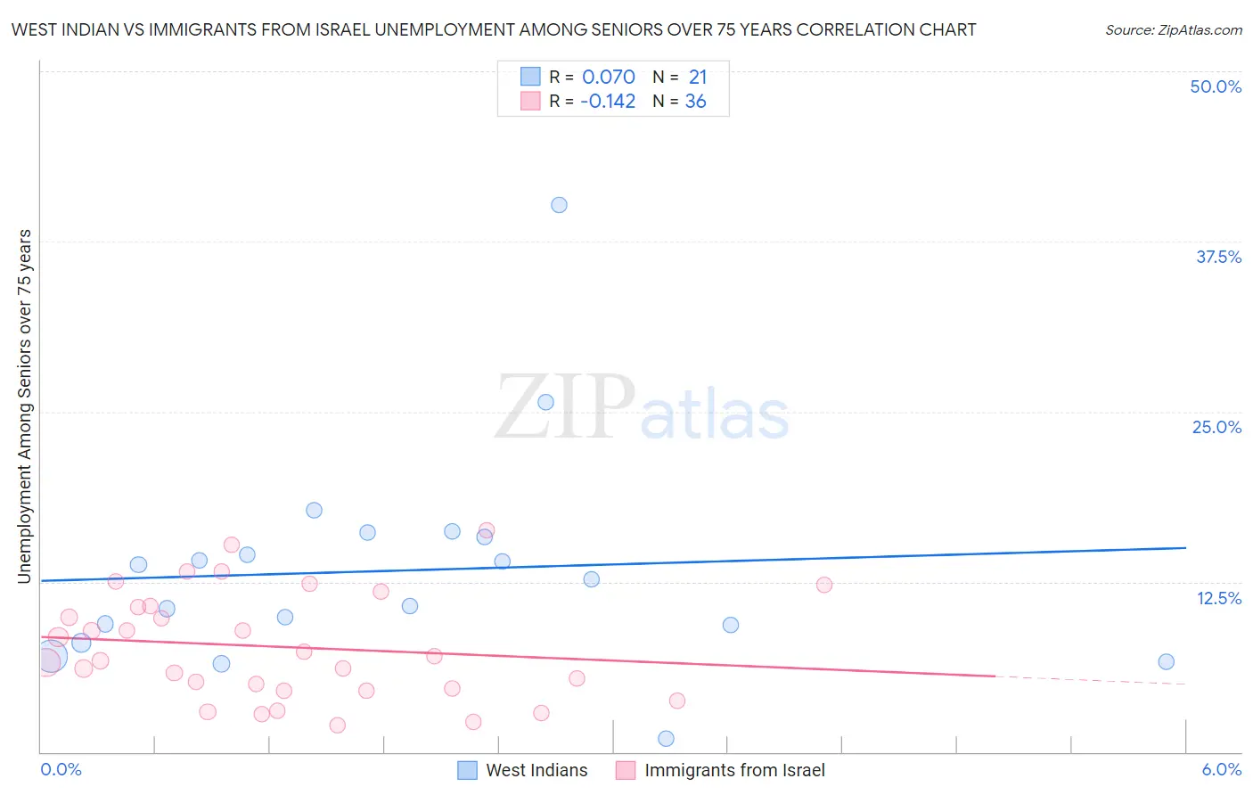 West Indian vs Immigrants from Israel Unemployment Among Seniors over 75 years