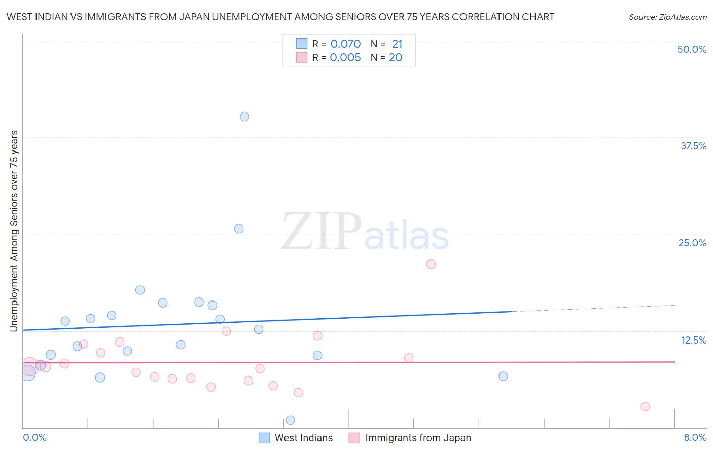 West Indian vs Immigrants from Japan Unemployment Among Seniors over 75 years