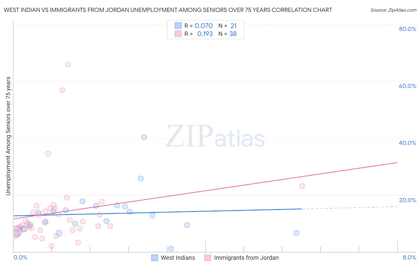 West Indian vs Immigrants from Jordan Unemployment Among Seniors over 75 years
