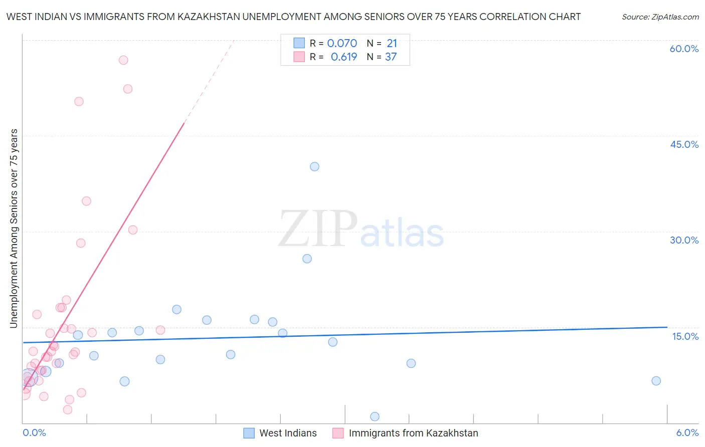 West Indian vs Immigrants from Kazakhstan Unemployment Among Seniors over 75 years