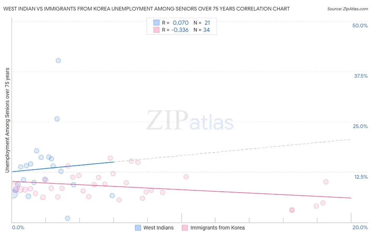 West Indian vs Immigrants from Korea Unemployment Among Seniors over 75 years