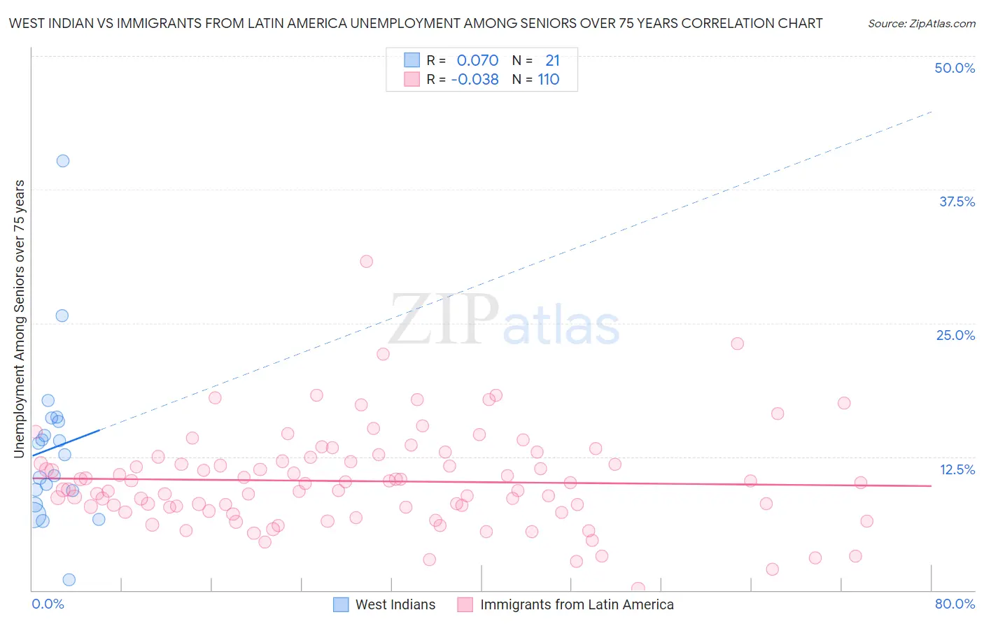 West Indian vs Immigrants from Latin America Unemployment Among Seniors over 75 years
