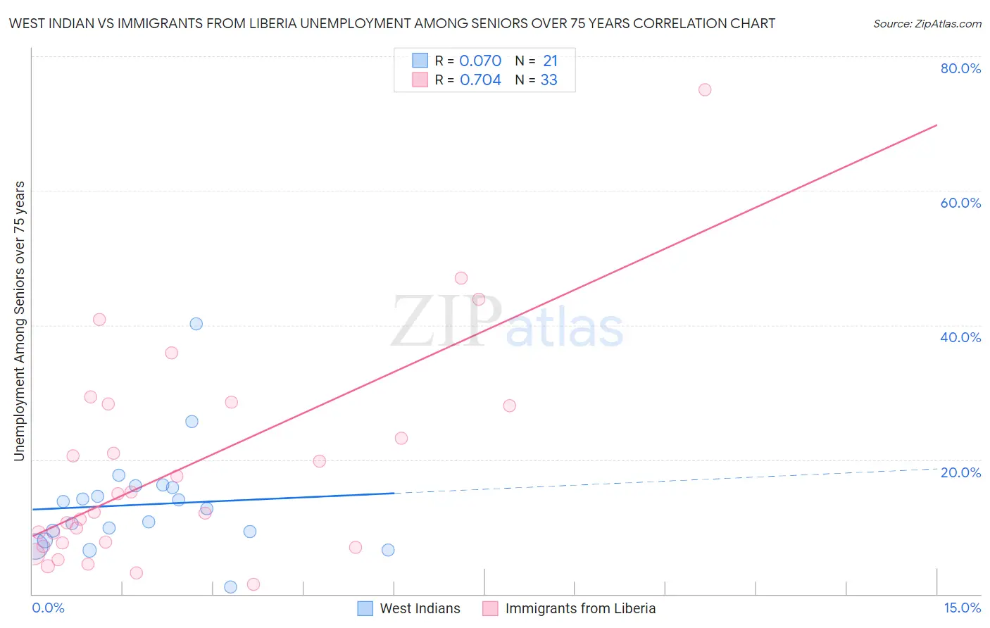 West Indian vs Immigrants from Liberia Unemployment Among Seniors over 75 years