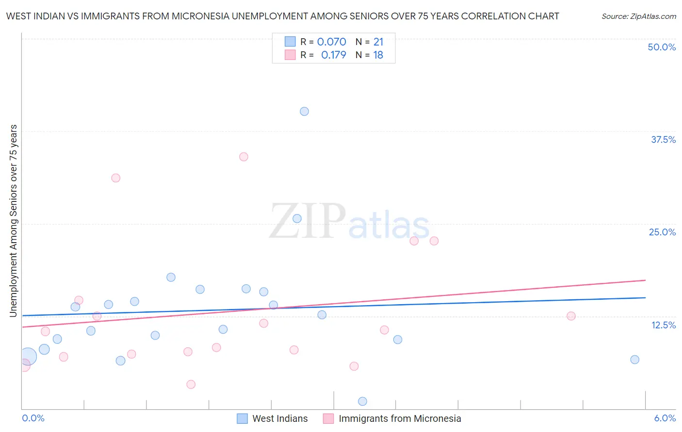 West Indian vs Immigrants from Micronesia Unemployment Among Seniors over 75 years