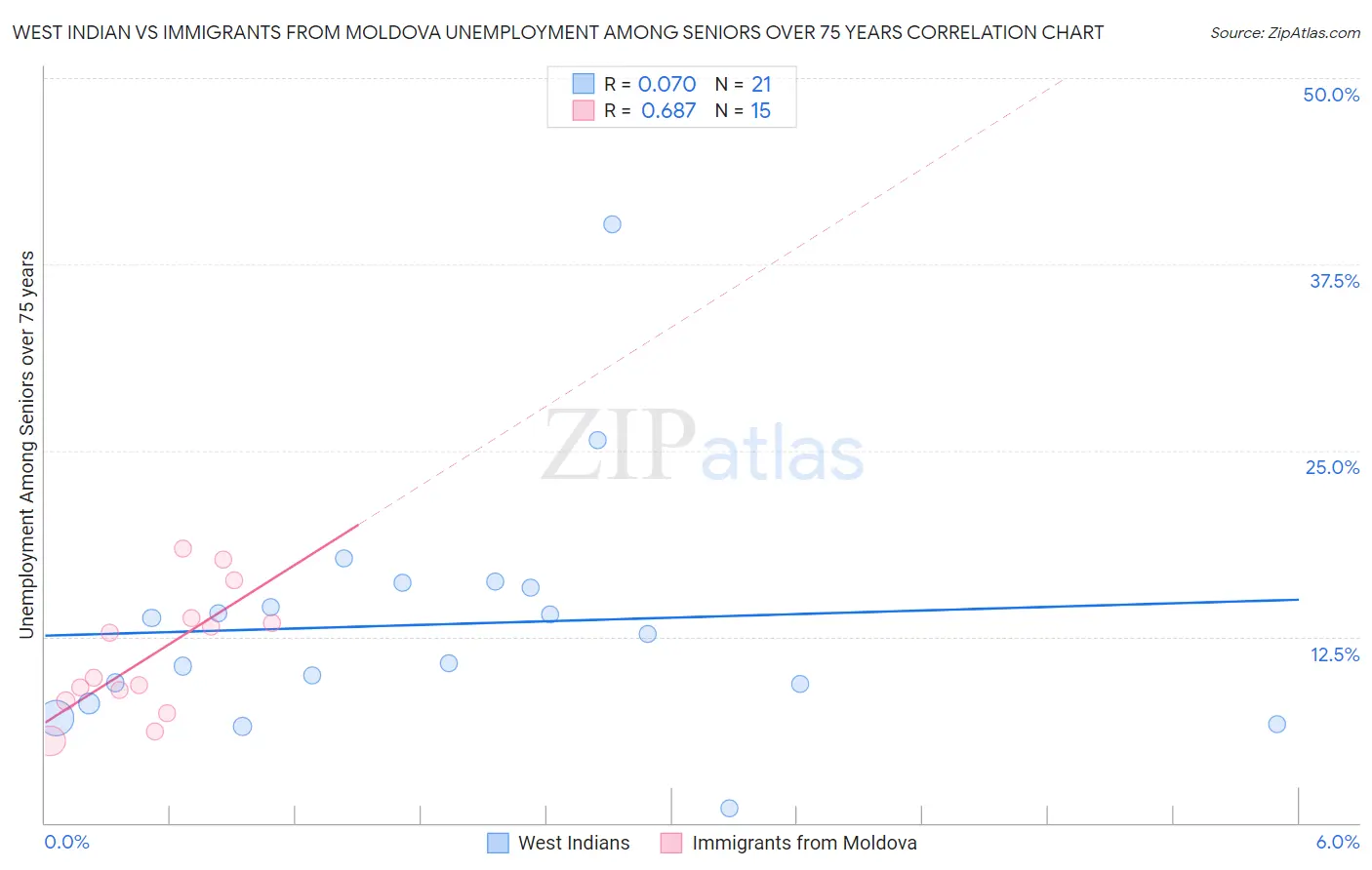 West Indian vs Immigrants from Moldova Unemployment Among Seniors over 75 years