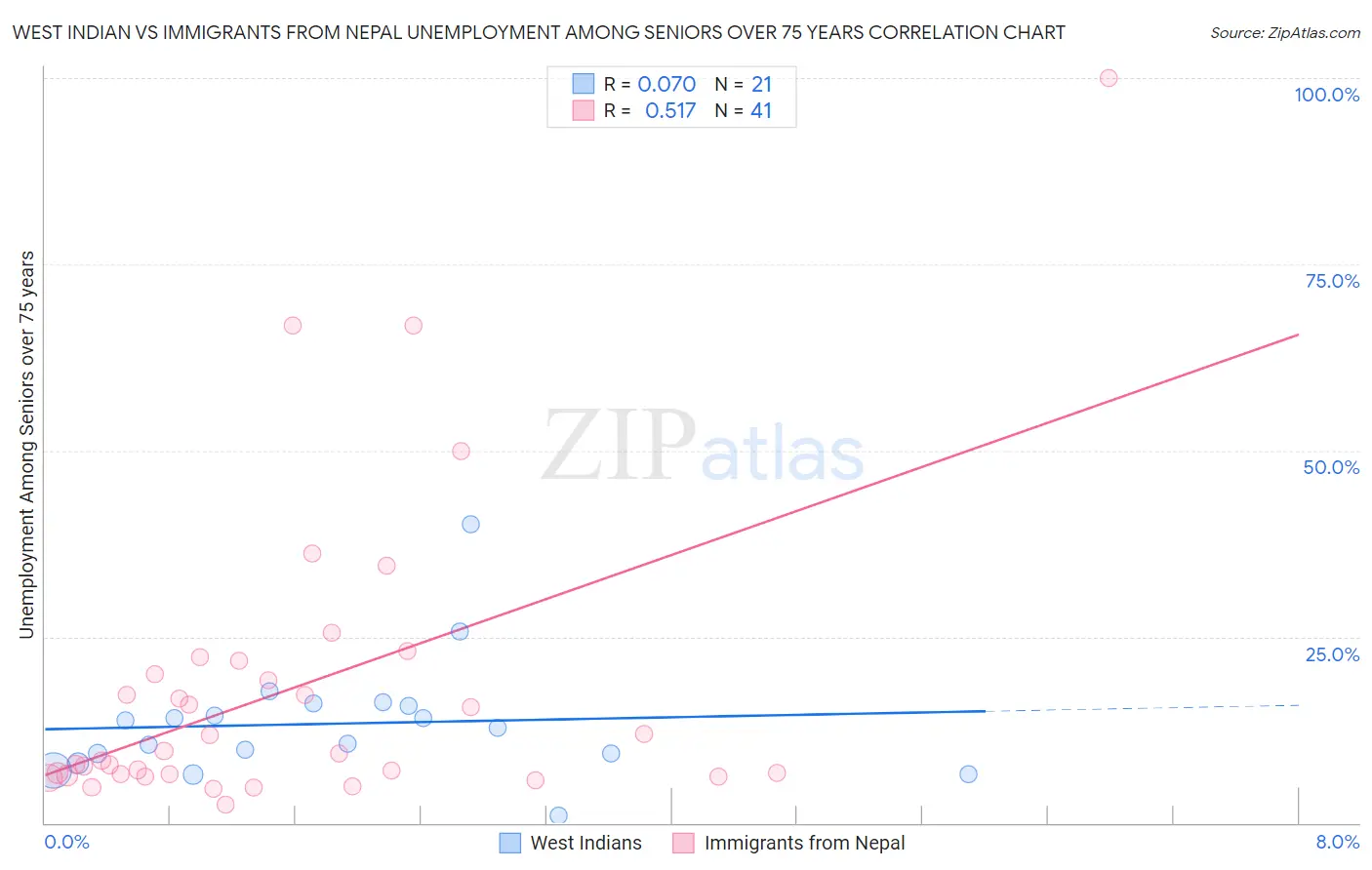 West Indian vs Immigrants from Nepal Unemployment Among Seniors over 75 years