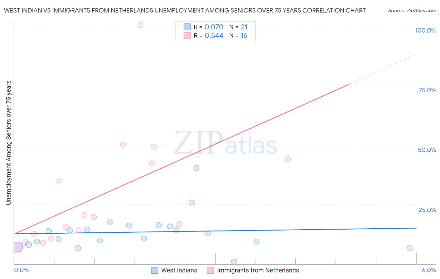 West Indian vs Immigrants from Netherlands Unemployment Among Seniors over 75 years