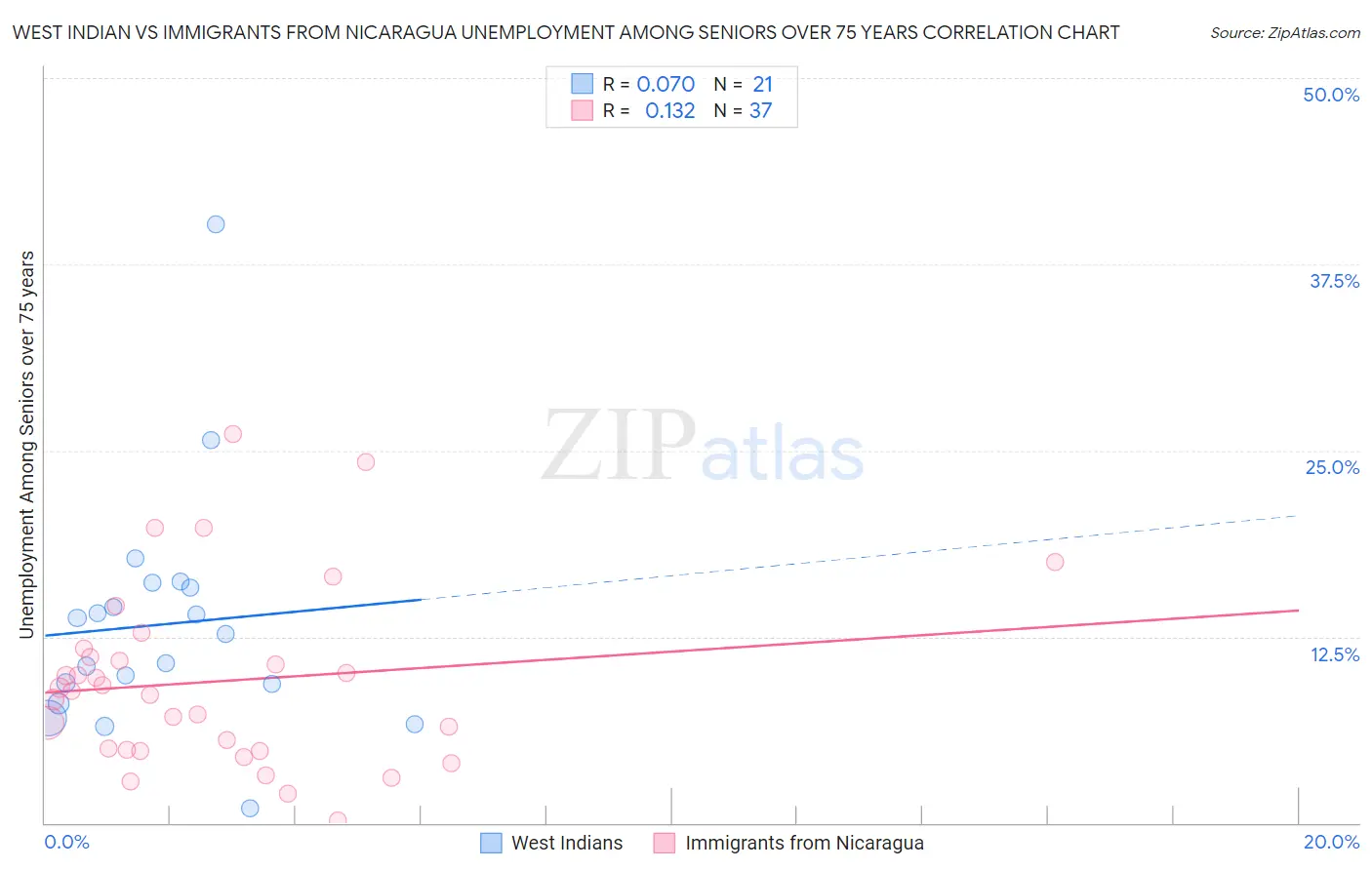 West Indian vs Immigrants from Nicaragua Unemployment Among Seniors over 75 years