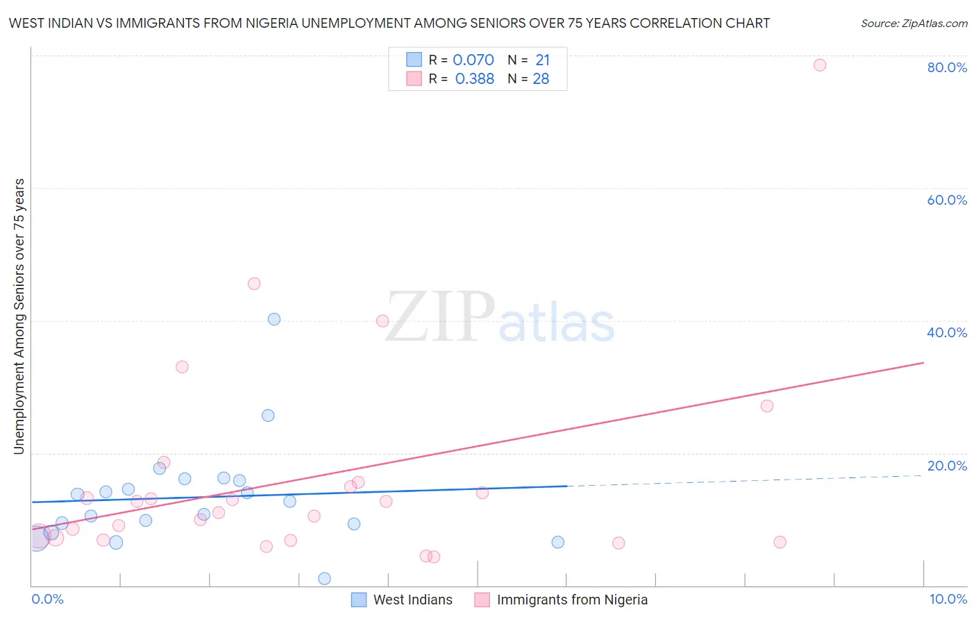 West Indian vs Immigrants from Nigeria Unemployment Among Seniors over 75 years