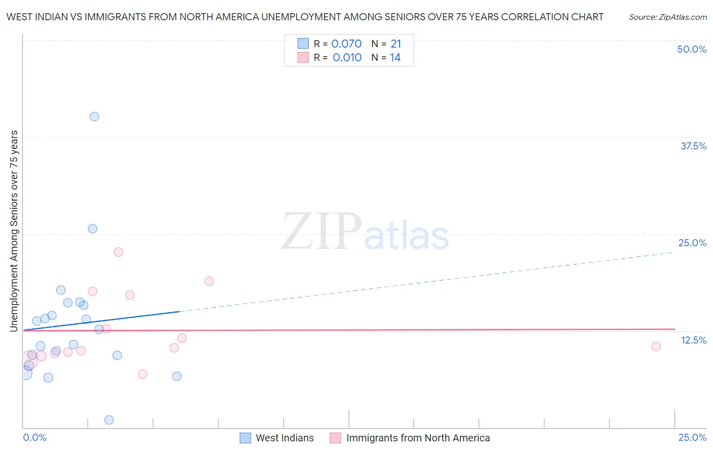 West Indian vs Immigrants from North America Unemployment Among Seniors over 75 years