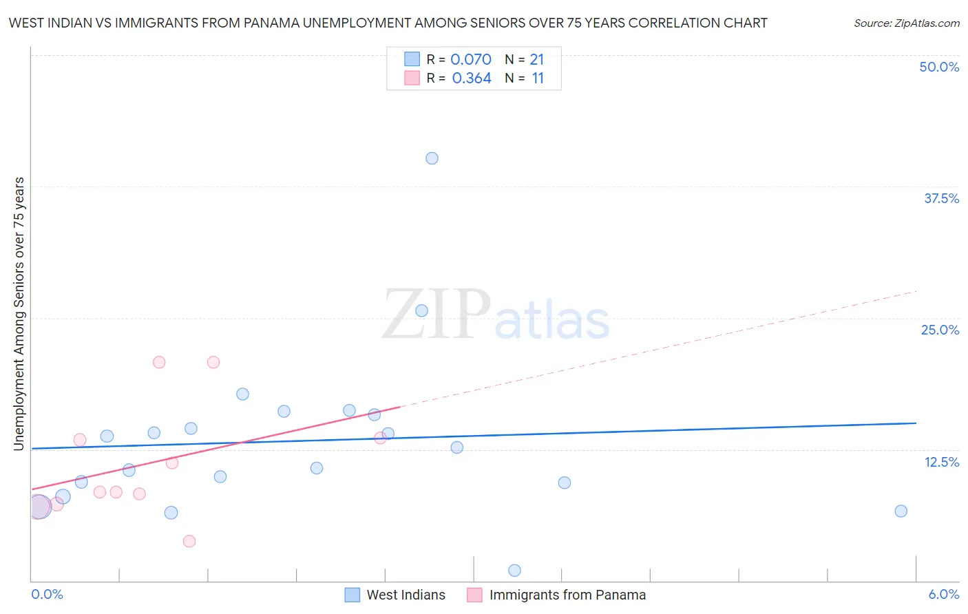 West Indian vs Immigrants from Panama Unemployment Among Seniors over 75 years