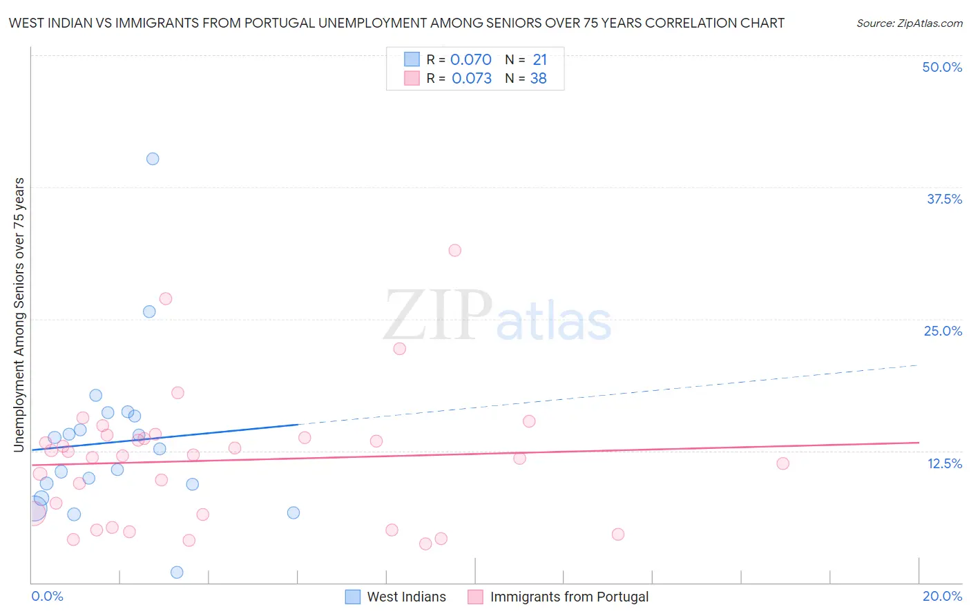 West Indian vs Immigrants from Portugal Unemployment Among Seniors over 75 years