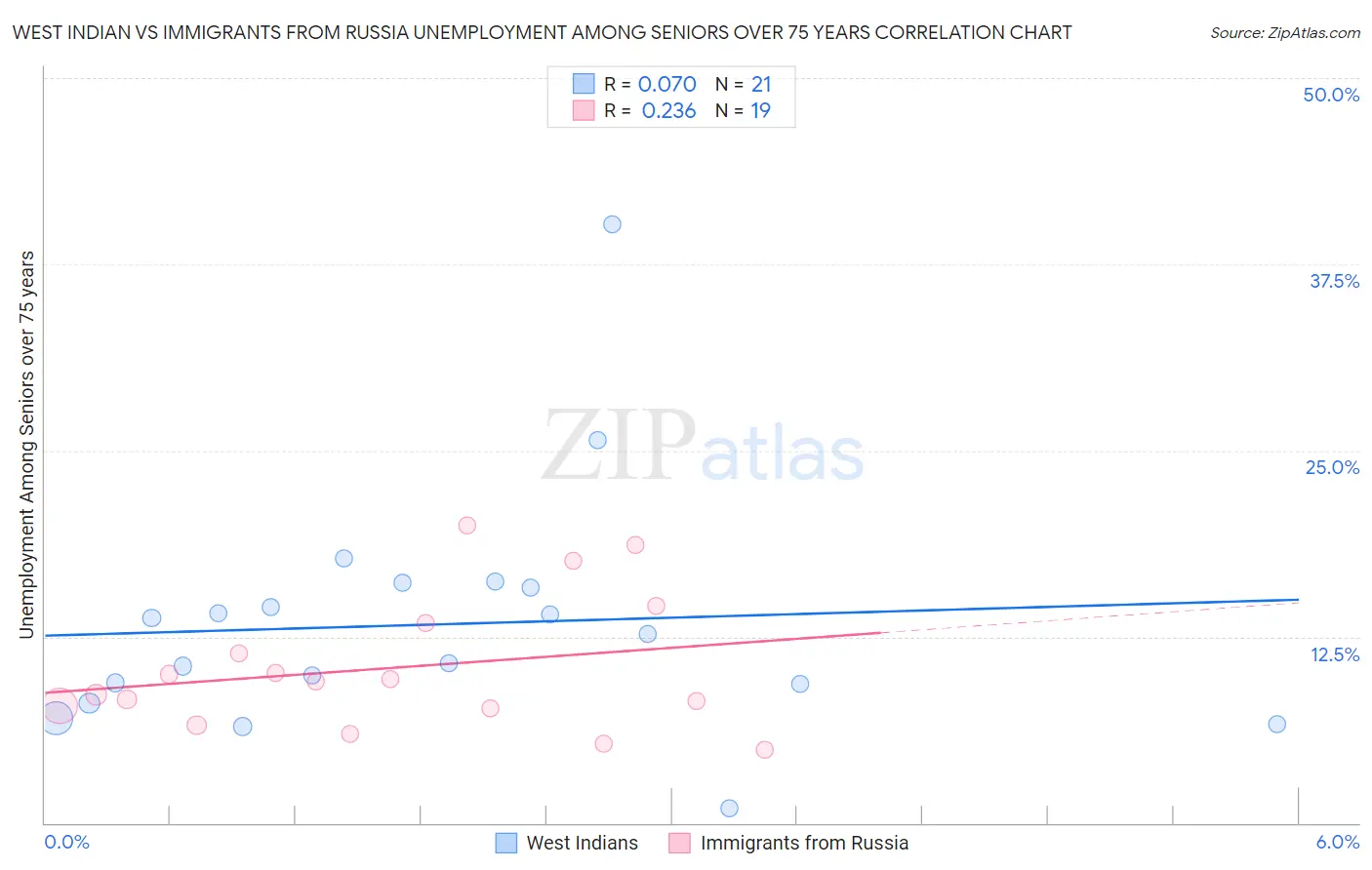 West Indian vs Immigrants from Russia Unemployment Among Seniors over 75 years