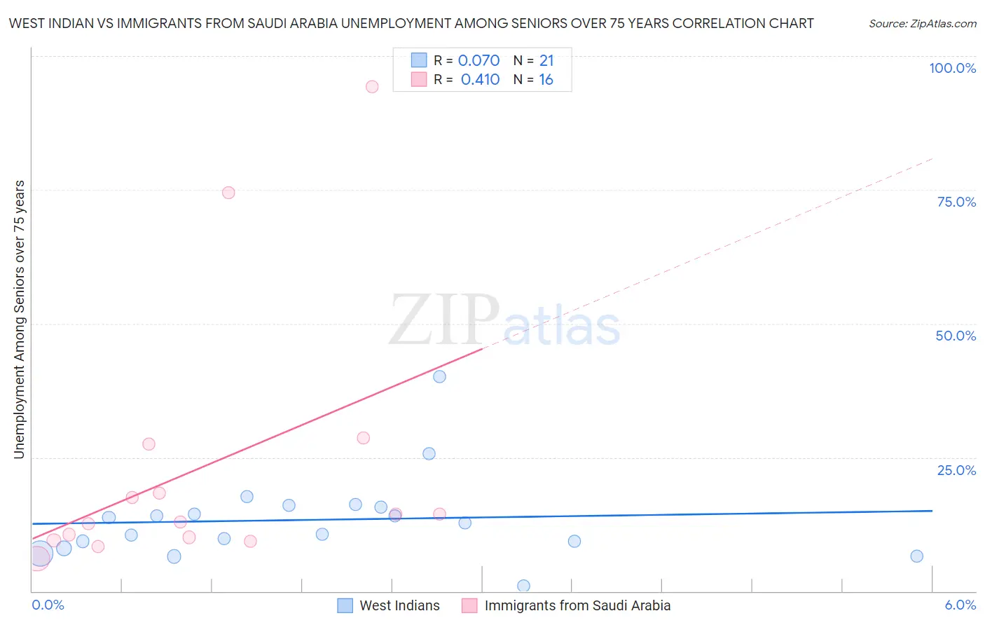 West Indian vs Immigrants from Saudi Arabia Unemployment Among Seniors over 75 years