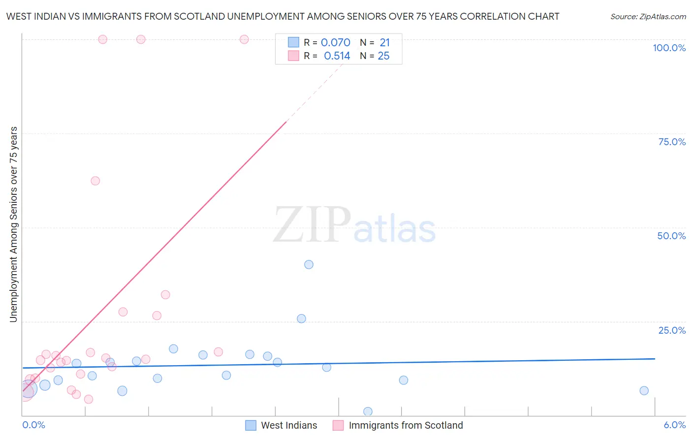 West Indian vs Immigrants from Scotland Unemployment Among Seniors over 75 years