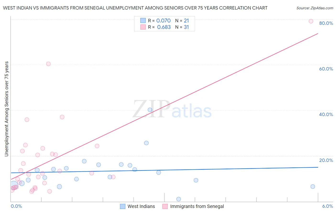 West Indian vs Immigrants from Senegal Unemployment Among Seniors over 75 years