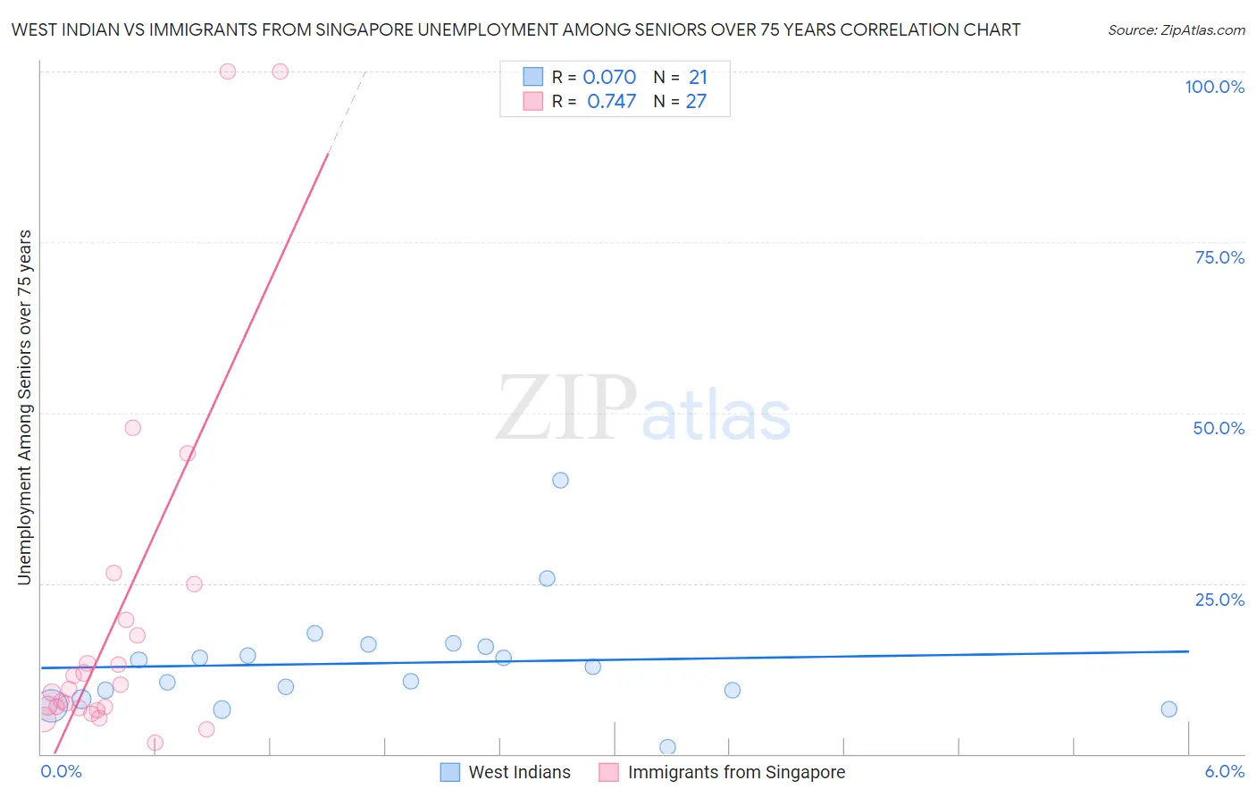 West Indian vs Immigrants from Singapore Unemployment Among Seniors over 75 years