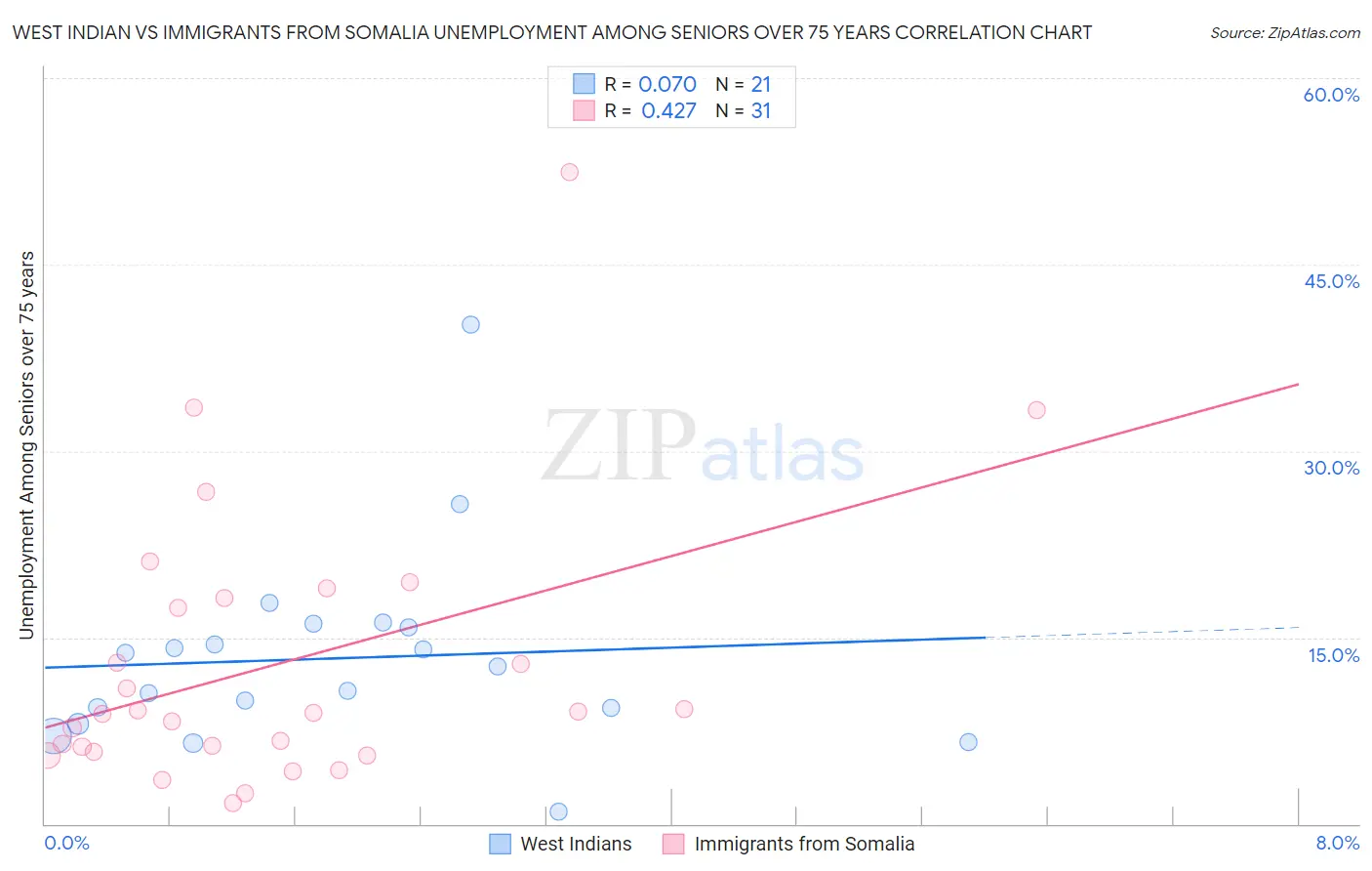 West Indian vs Immigrants from Somalia Unemployment Among Seniors over 75 years
