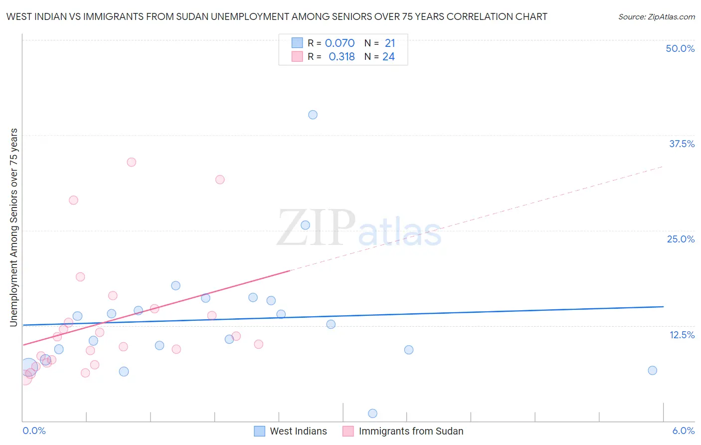 West Indian vs Immigrants from Sudan Unemployment Among Seniors over 75 years