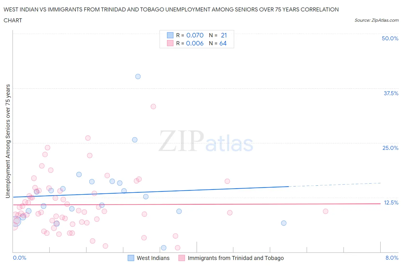 West Indian vs Immigrants from Trinidad and Tobago Unemployment Among Seniors over 75 years