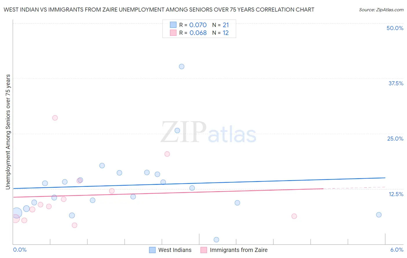 West Indian vs Immigrants from Zaire Unemployment Among Seniors over 75 years